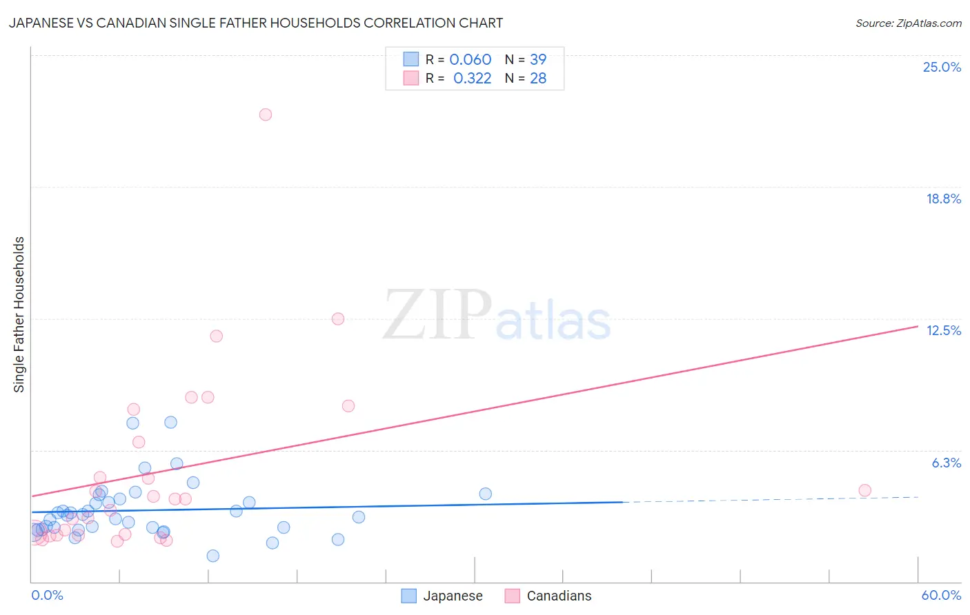 Japanese vs Canadian Single Father Households