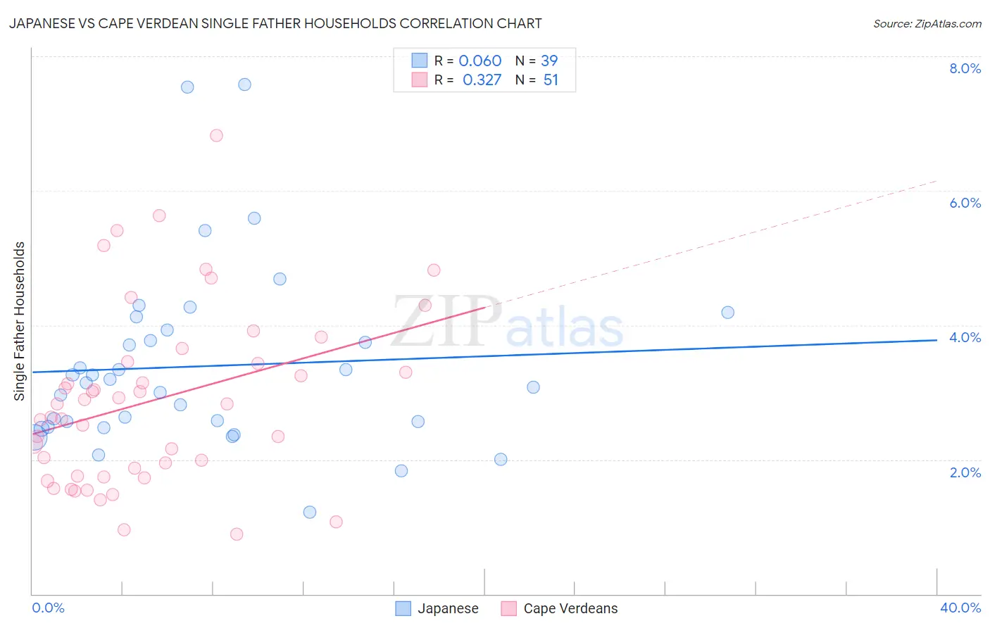 Japanese vs Cape Verdean Single Father Households