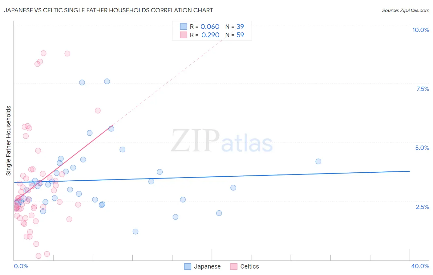 Japanese vs Celtic Single Father Households