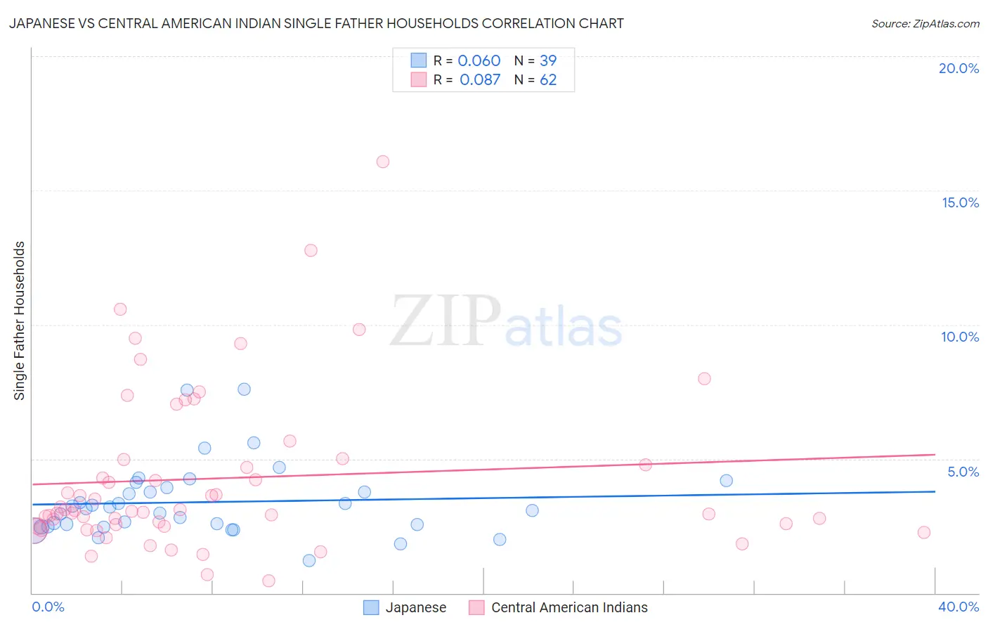 Japanese vs Central American Indian Single Father Households