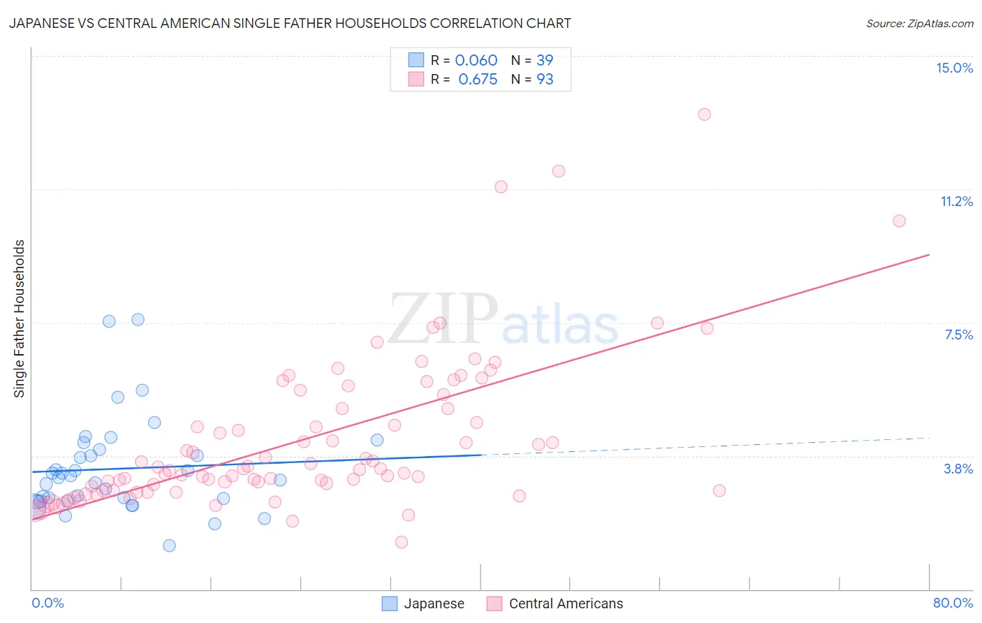 Japanese vs Central American Single Father Households