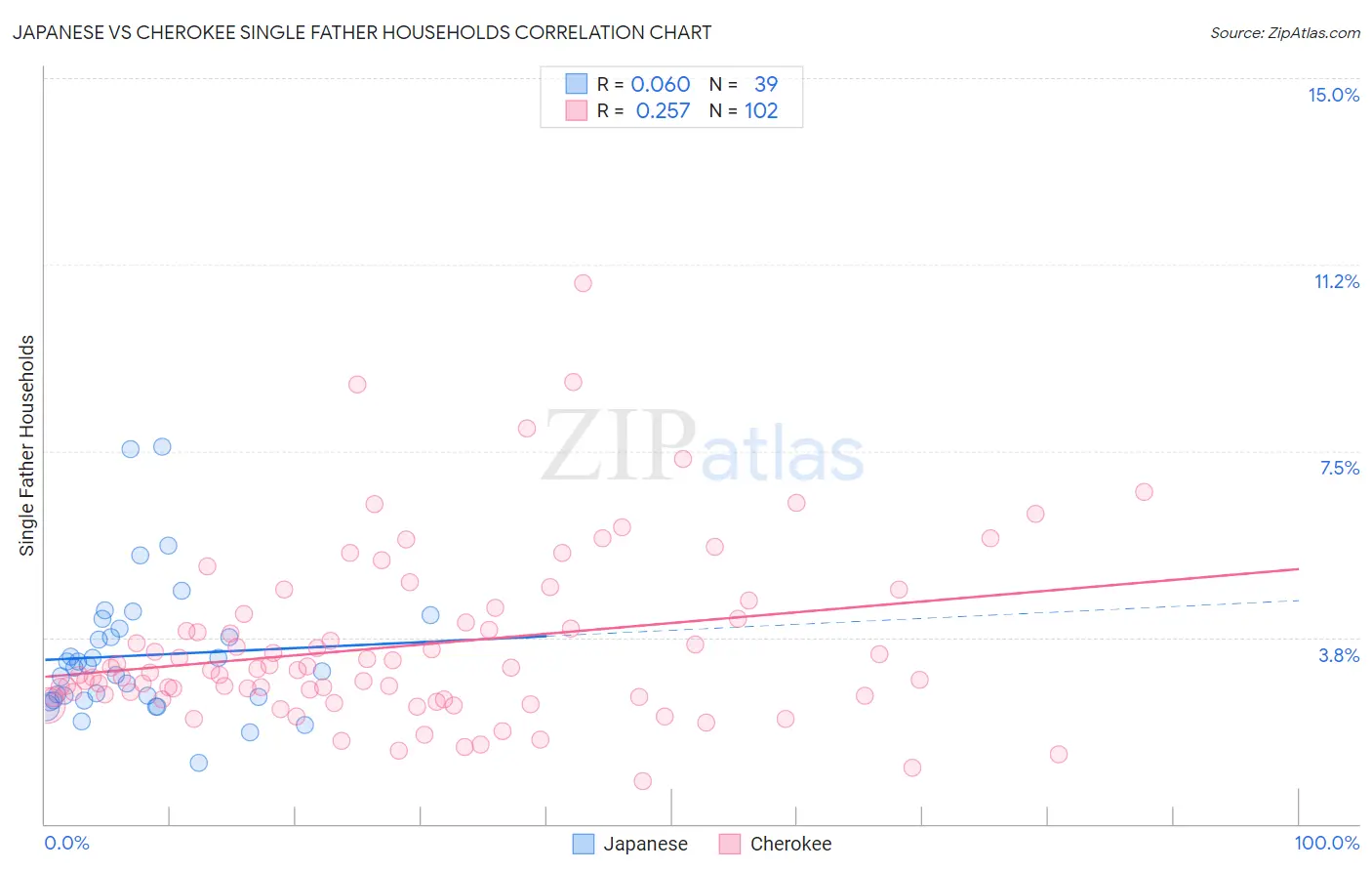 Japanese vs Cherokee Single Father Households