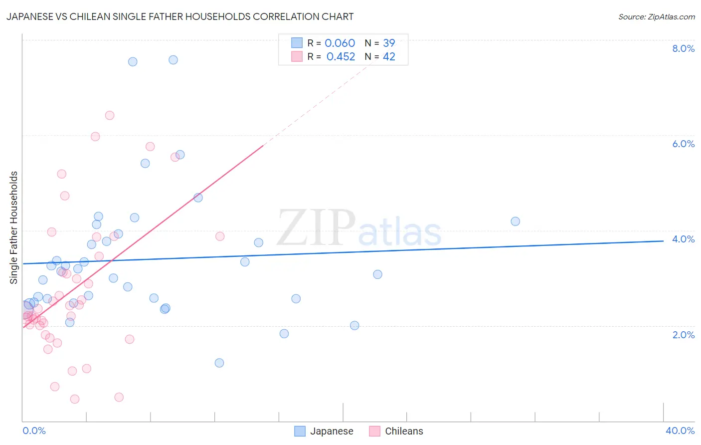 Japanese vs Chilean Single Father Households