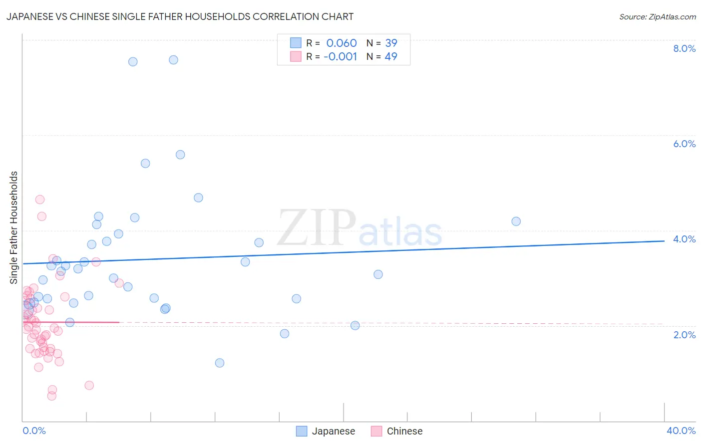 Japanese vs Chinese Single Father Households