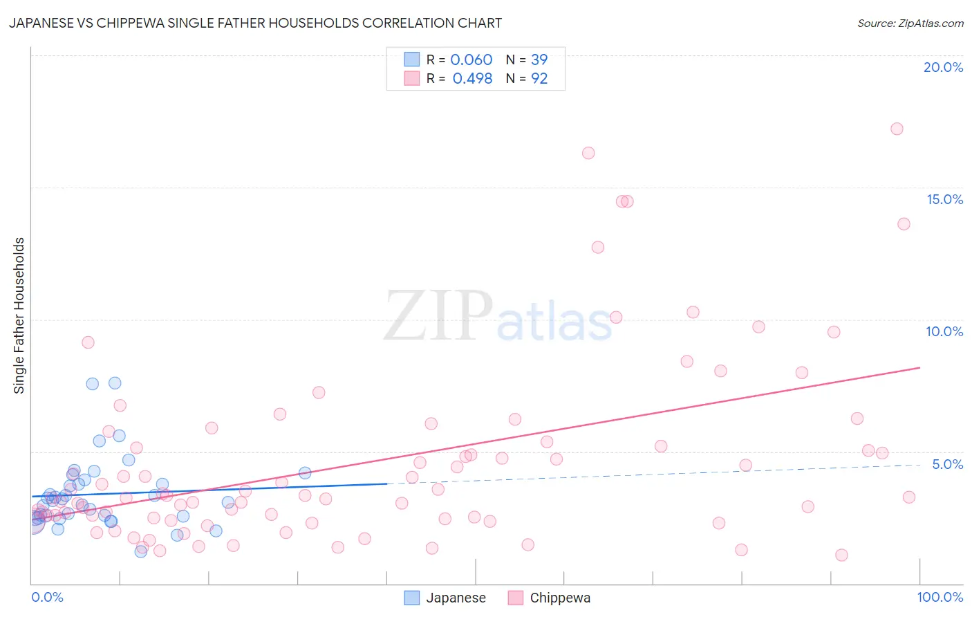 Japanese vs Chippewa Single Father Households