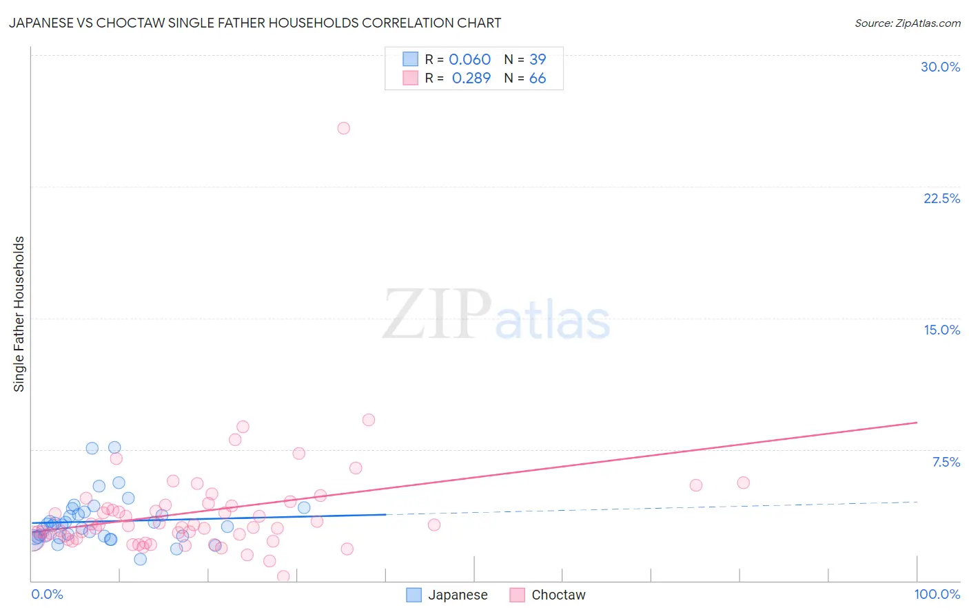 Japanese vs Choctaw Single Father Households