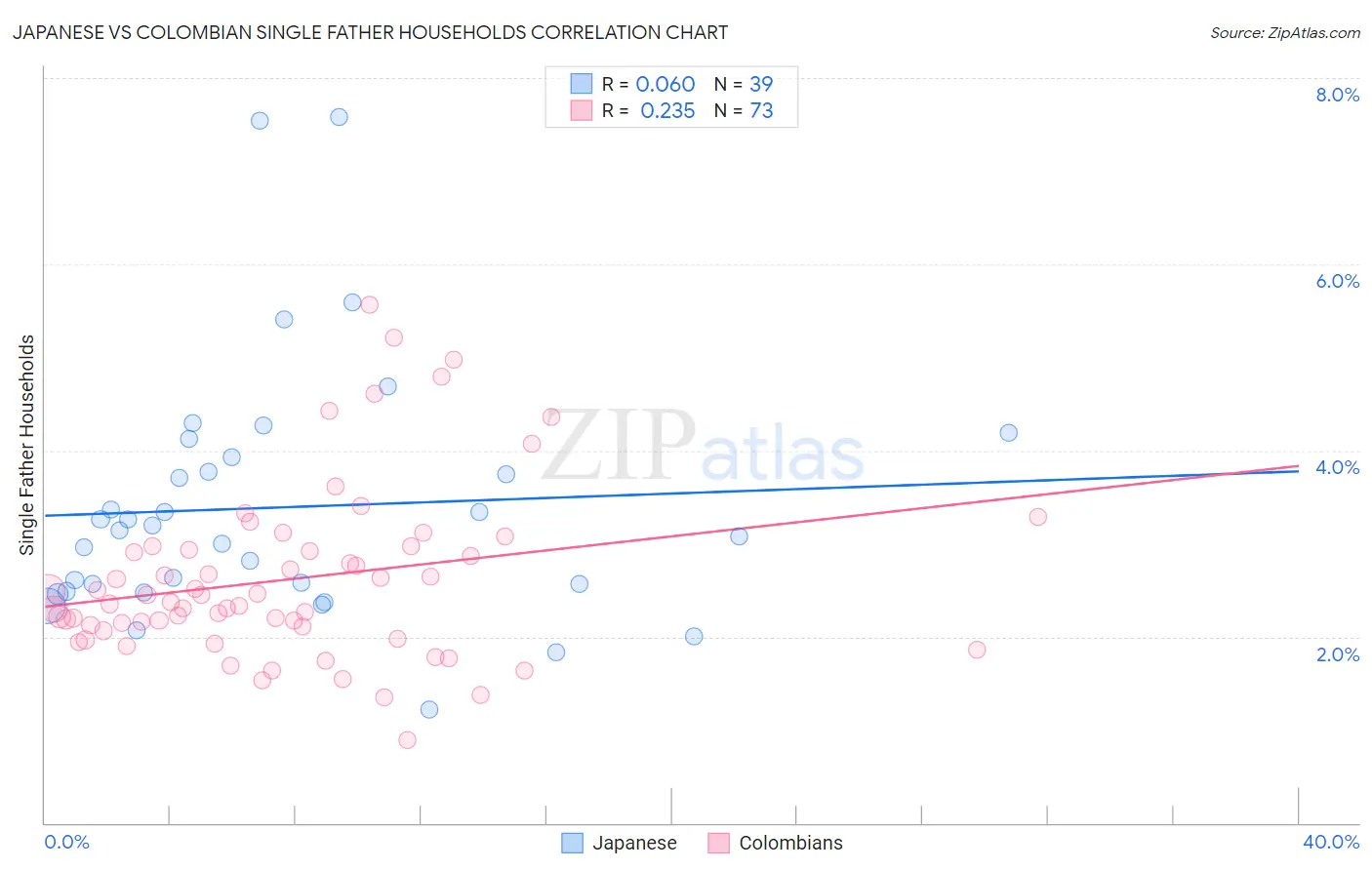 Japanese vs Colombian Single Father Households