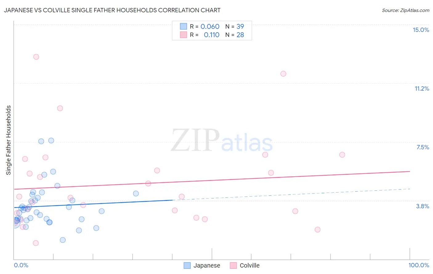 Japanese vs Colville Single Father Households