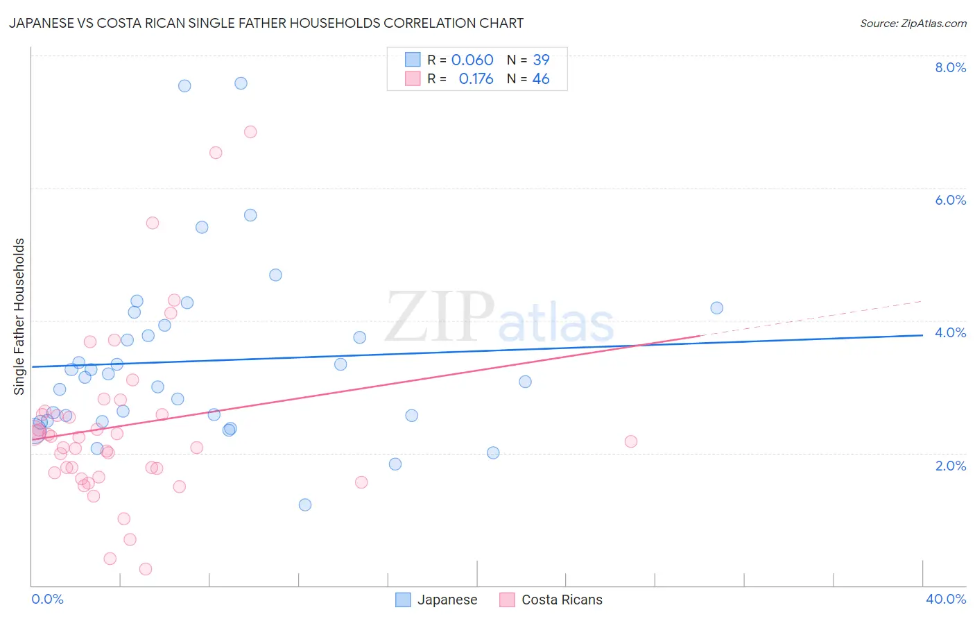 Japanese vs Costa Rican Single Father Households