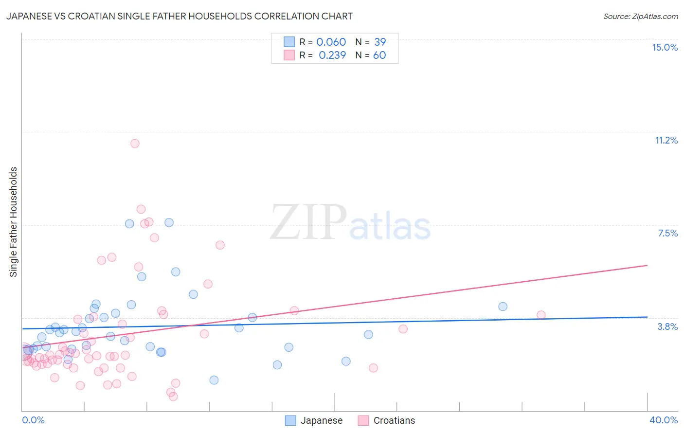 Japanese vs Croatian Single Father Households