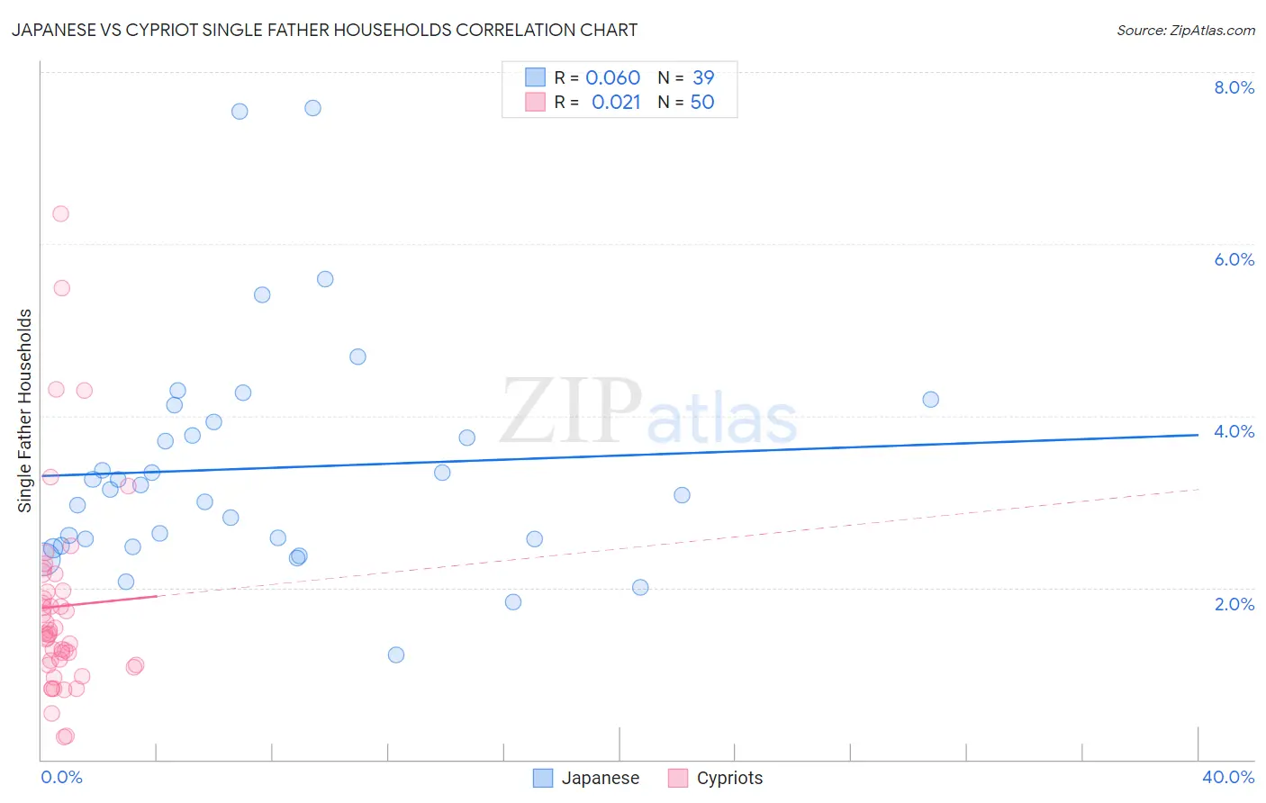 Japanese vs Cypriot Single Father Households
