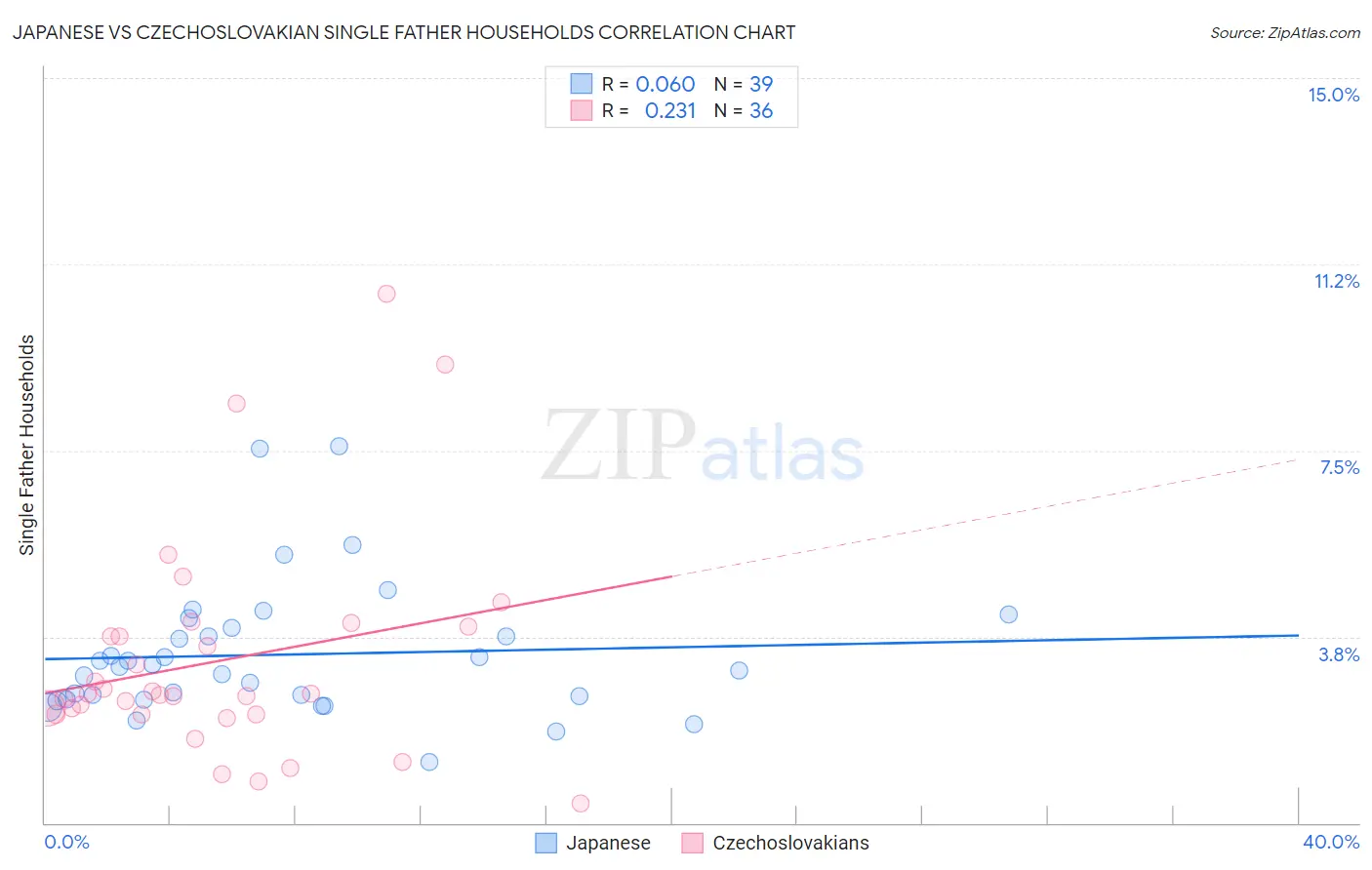 Japanese vs Czechoslovakian Single Father Households