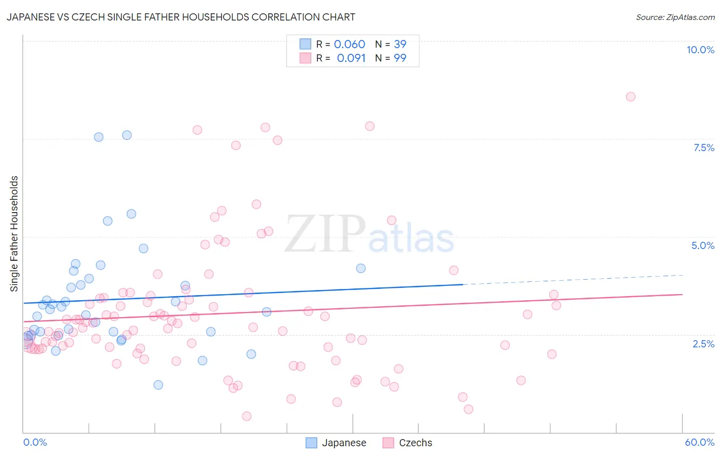 Japanese vs Czech Single Father Households