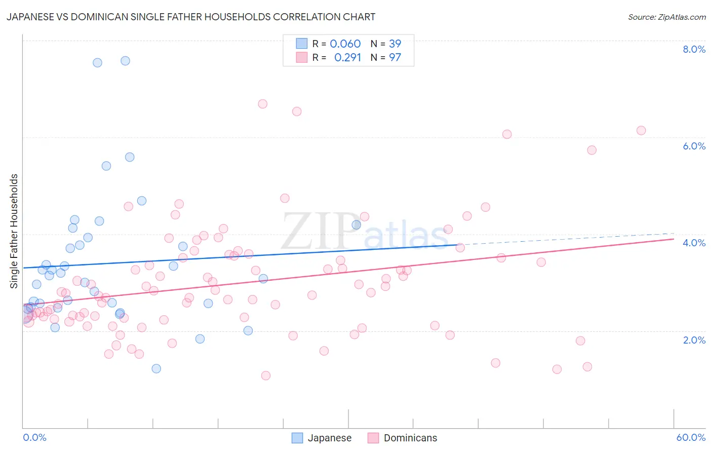 Japanese vs Dominican Single Father Households