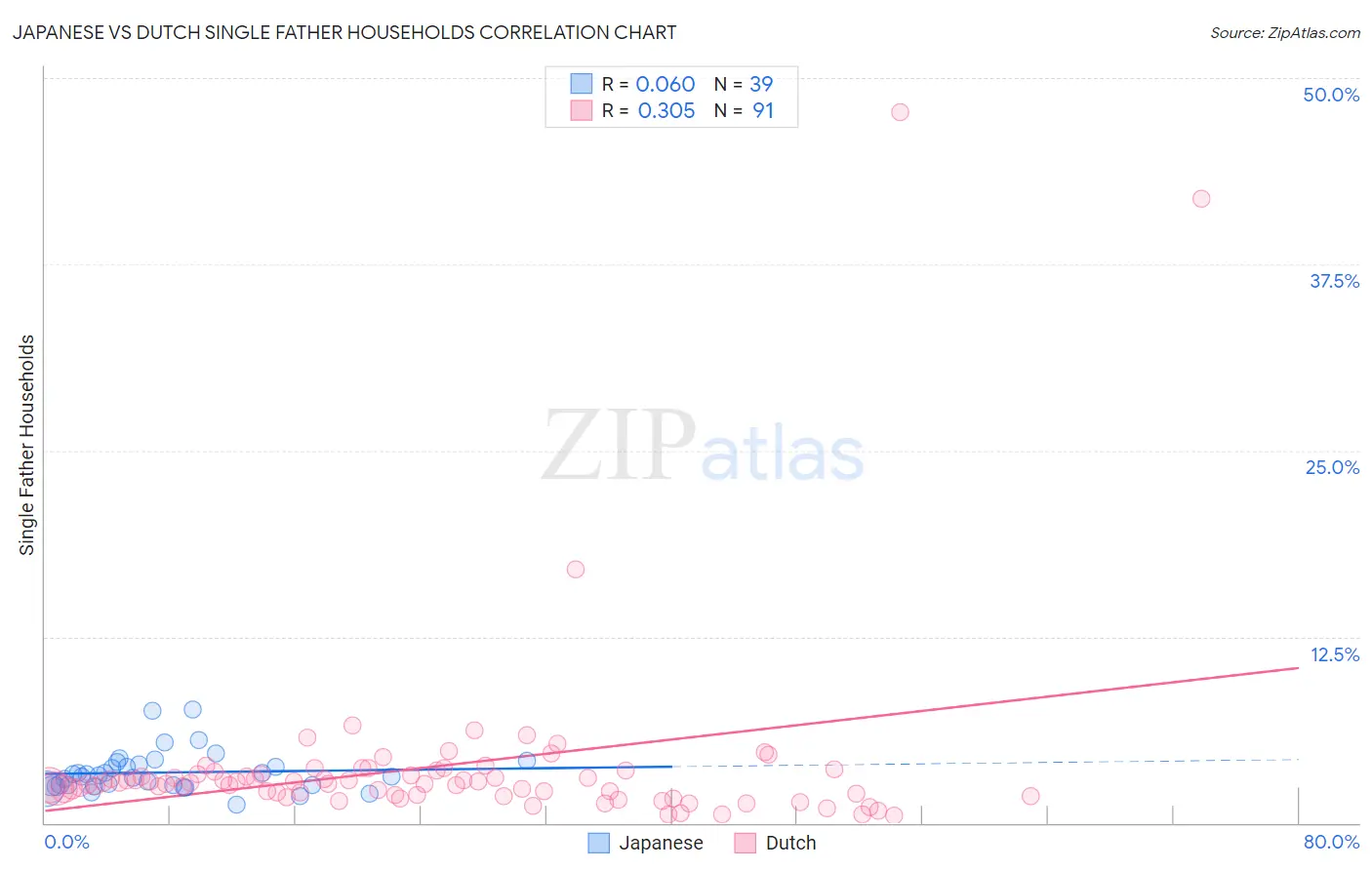 Japanese vs Dutch Single Father Households