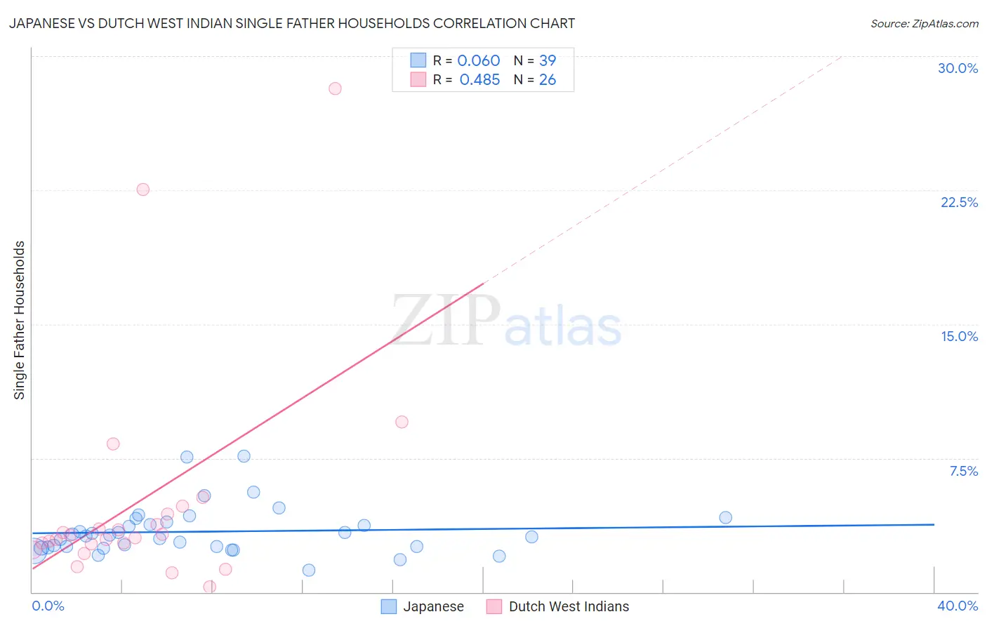 Japanese vs Dutch West Indian Single Father Households