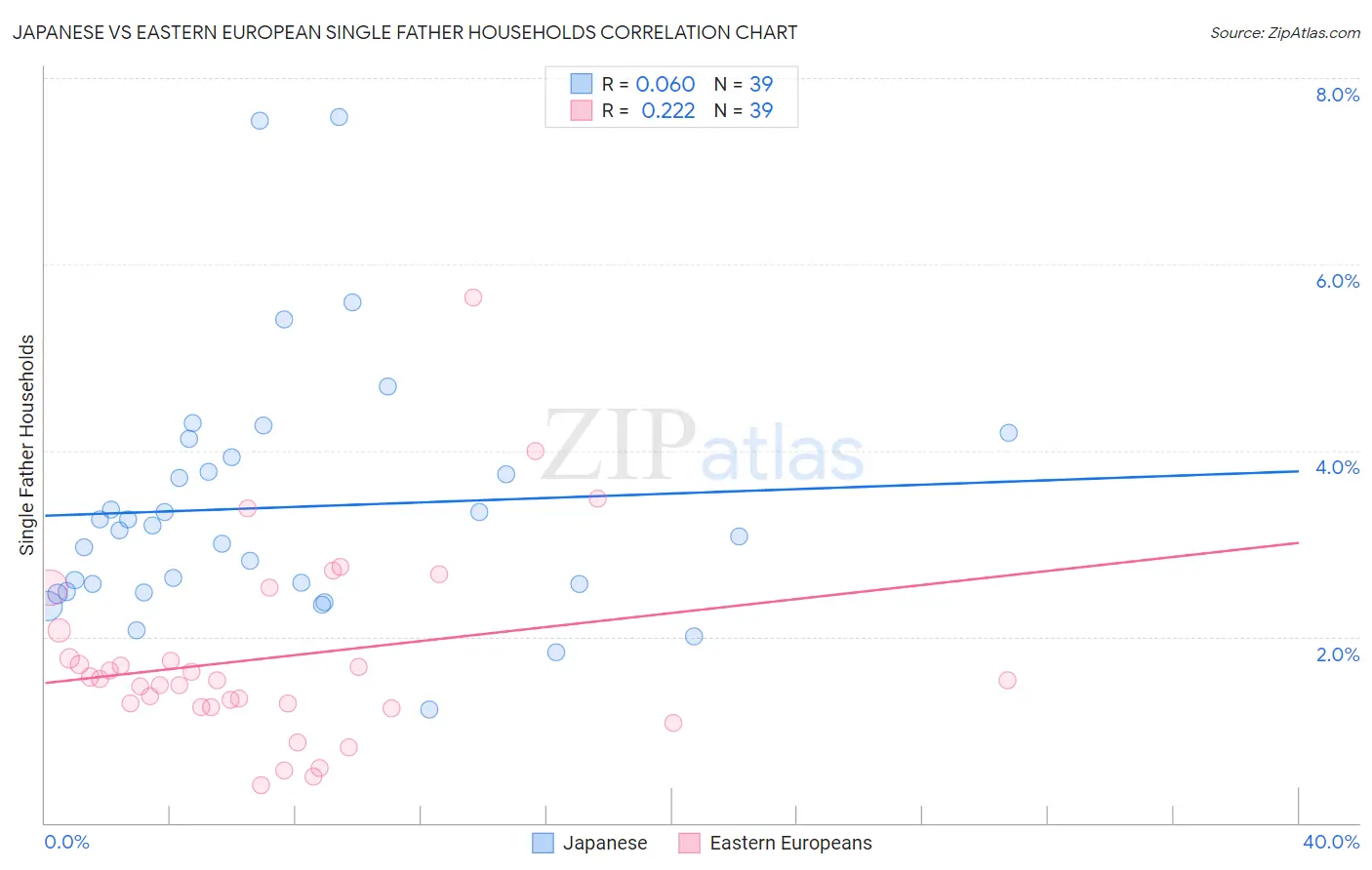 Japanese vs Eastern European Single Father Households