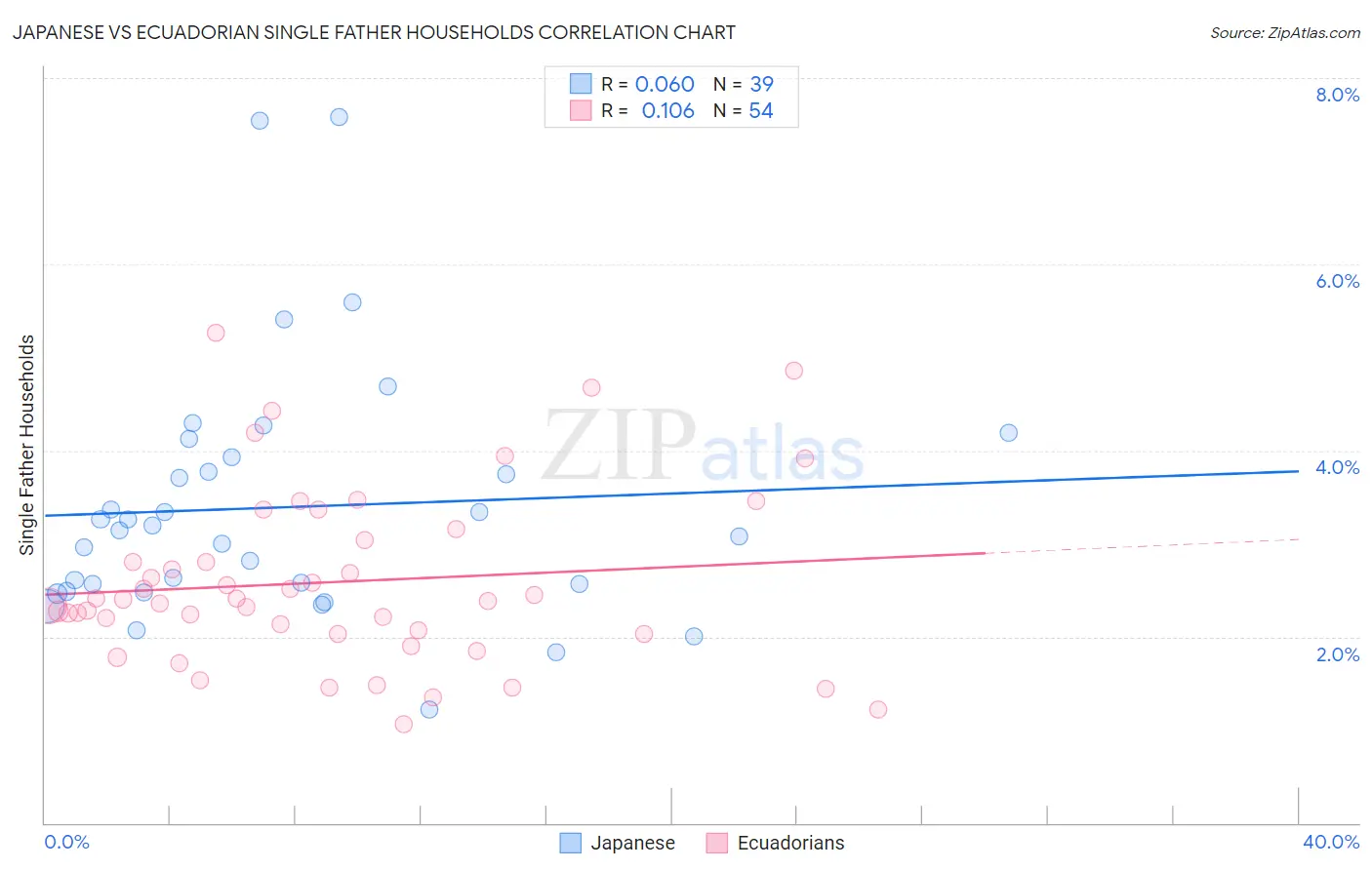 Japanese vs Ecuadorian Single Father Households