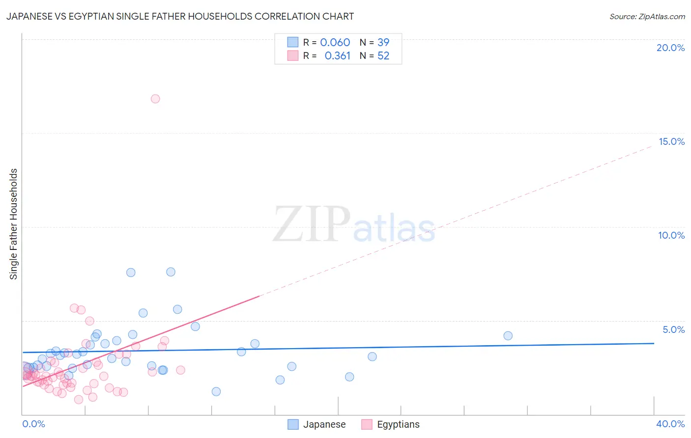 Japanese vs Egyptian Single Father Households