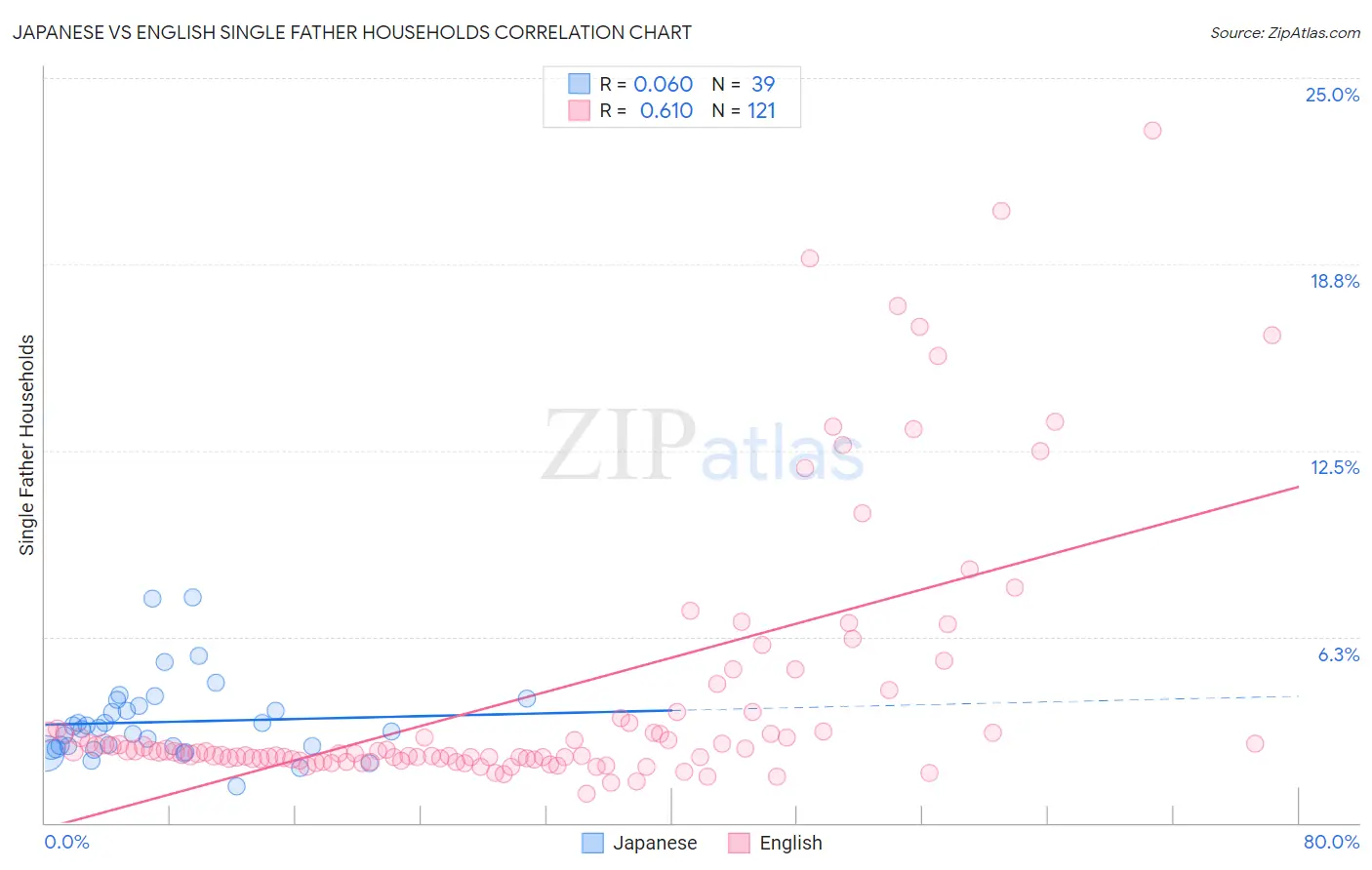 Japanese vs English Single Father Households