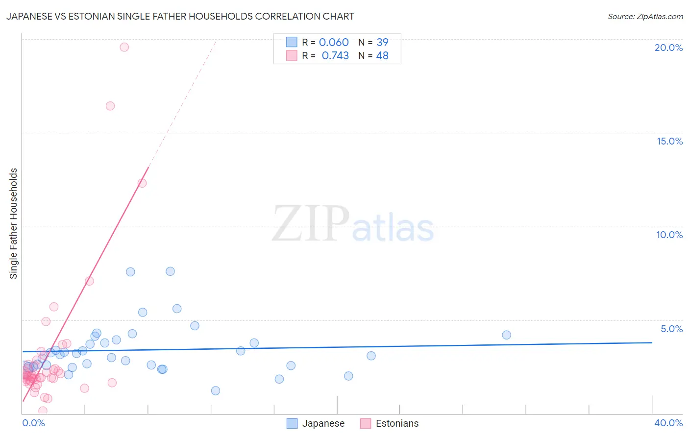 Japanese vs Estonian Single Father Households