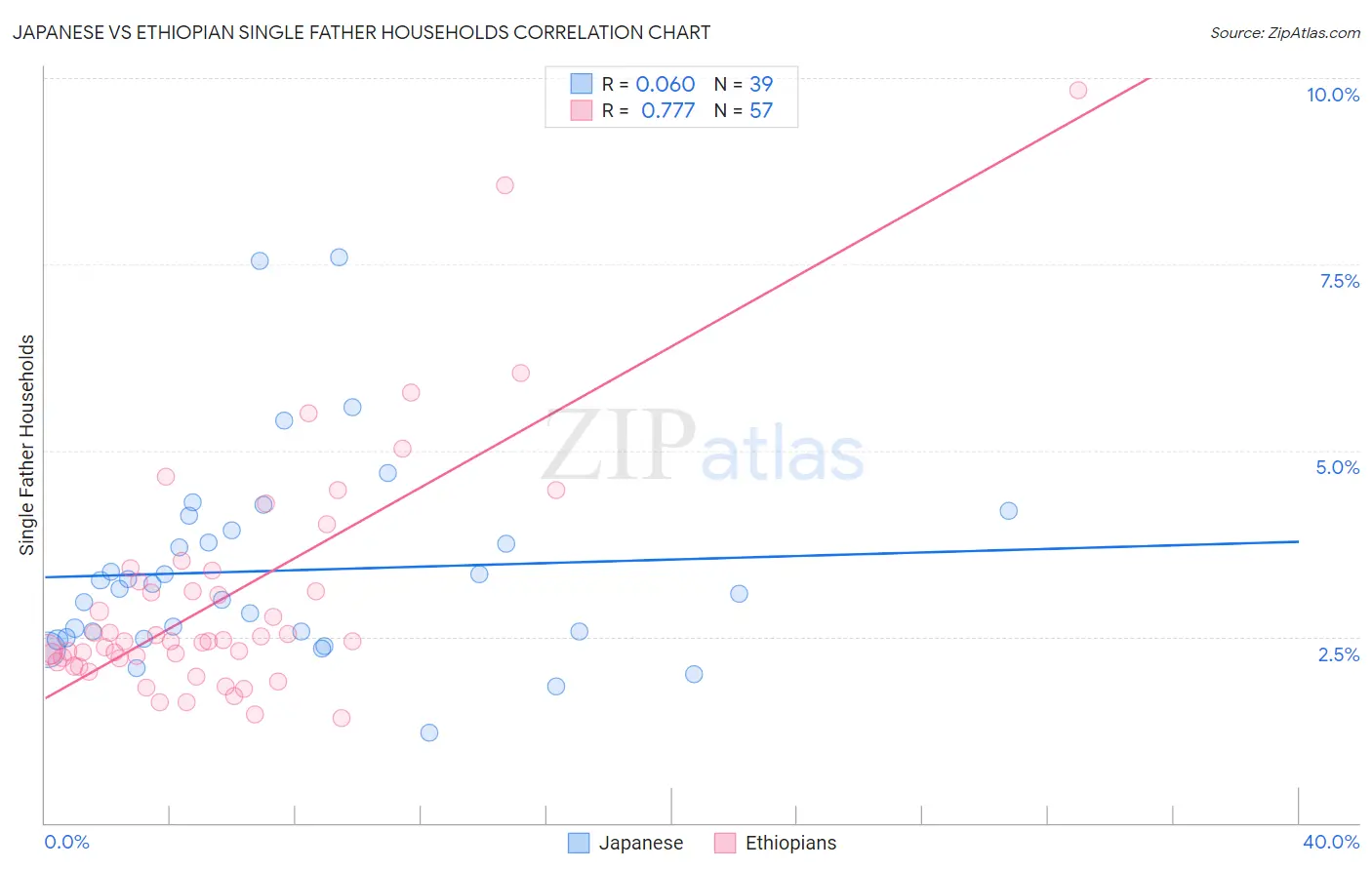 Japanese vs Ethiopian Single Father Households