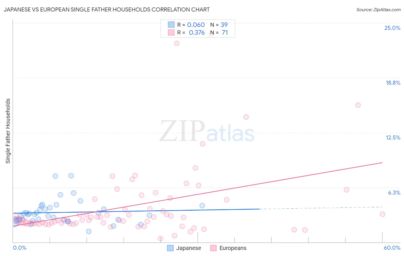 Japanese vs European Single Father Households