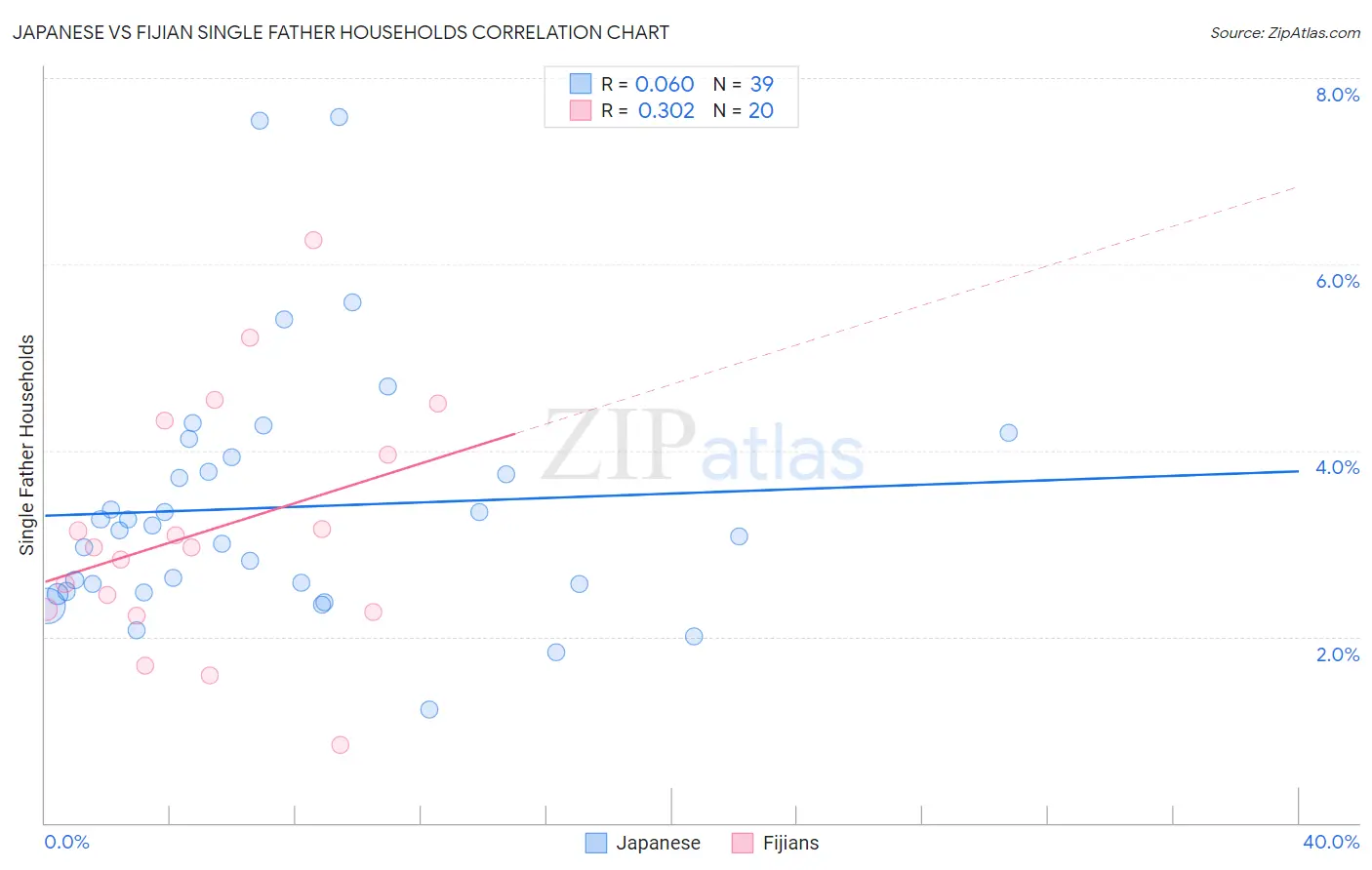 Japanese vs Fijian Single Father Households