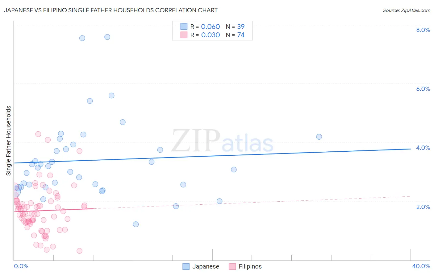 Japanese vs Filipino Single Father Households