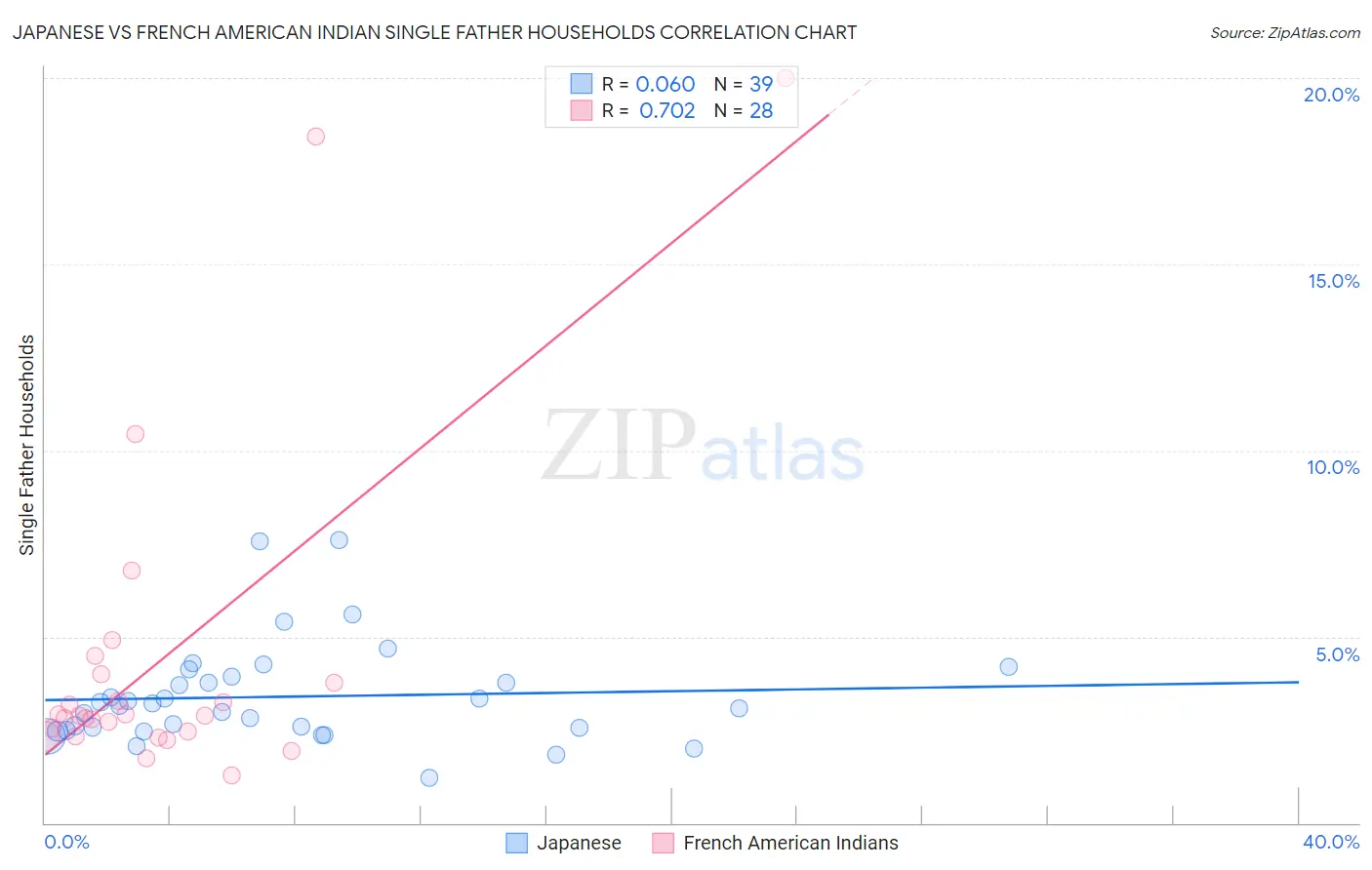 Japanese vs French American Indian Single Father Households