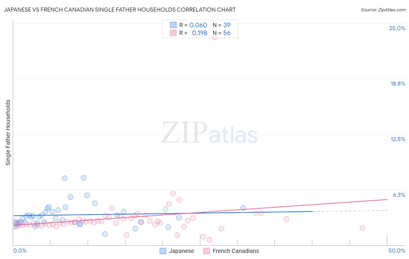 Japanese vs French Canadian Single Father Households