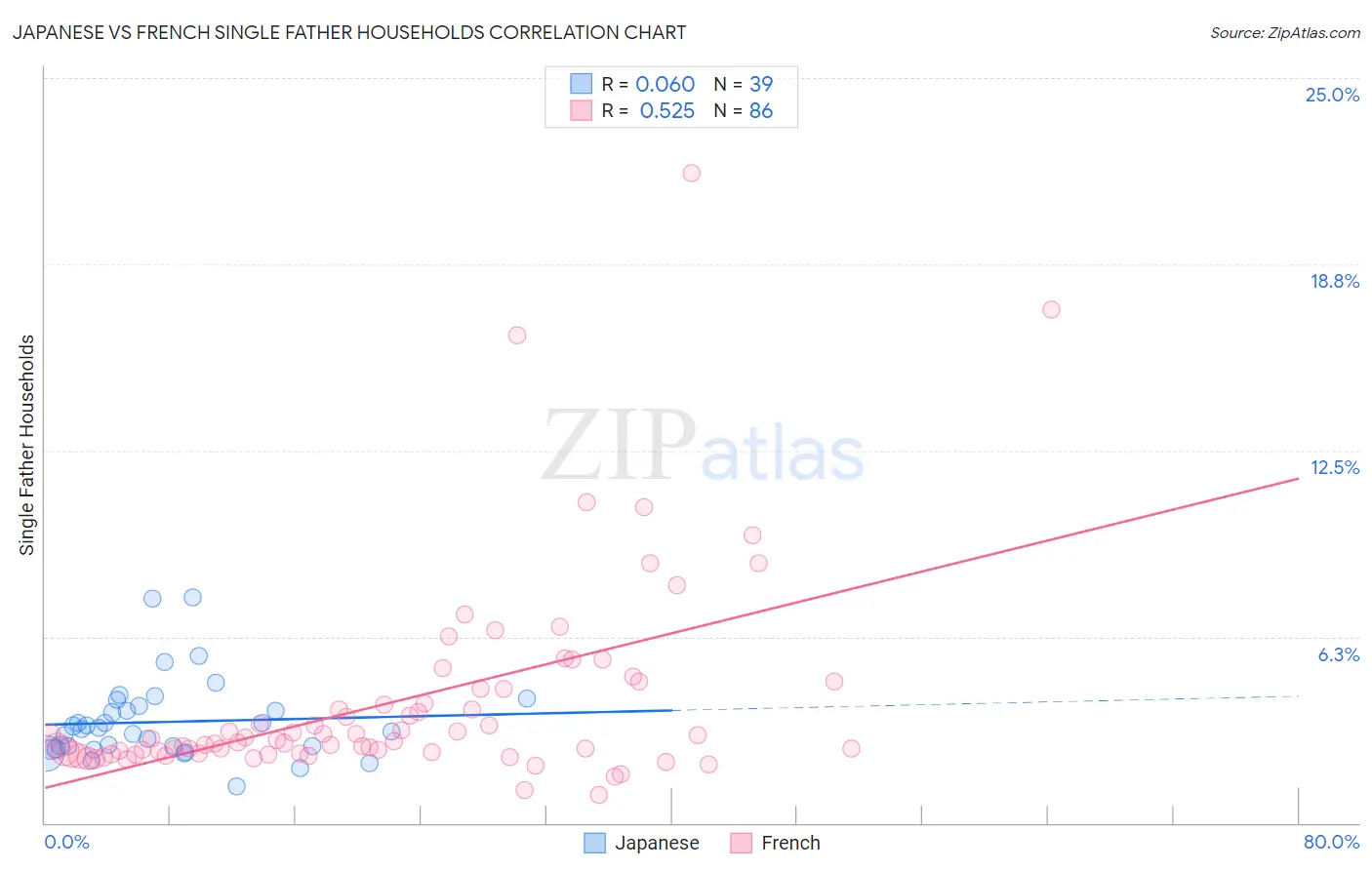 Japanese vs French Single Father Households