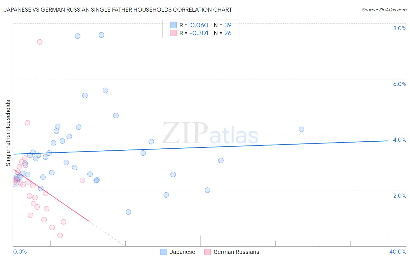 Japanese vs German Russian Single Father Households