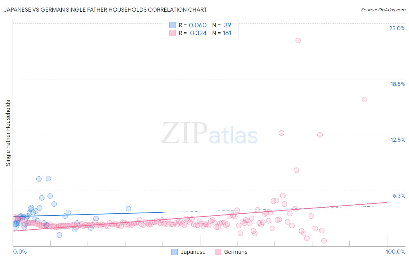 Japanese vs German Single Father Households