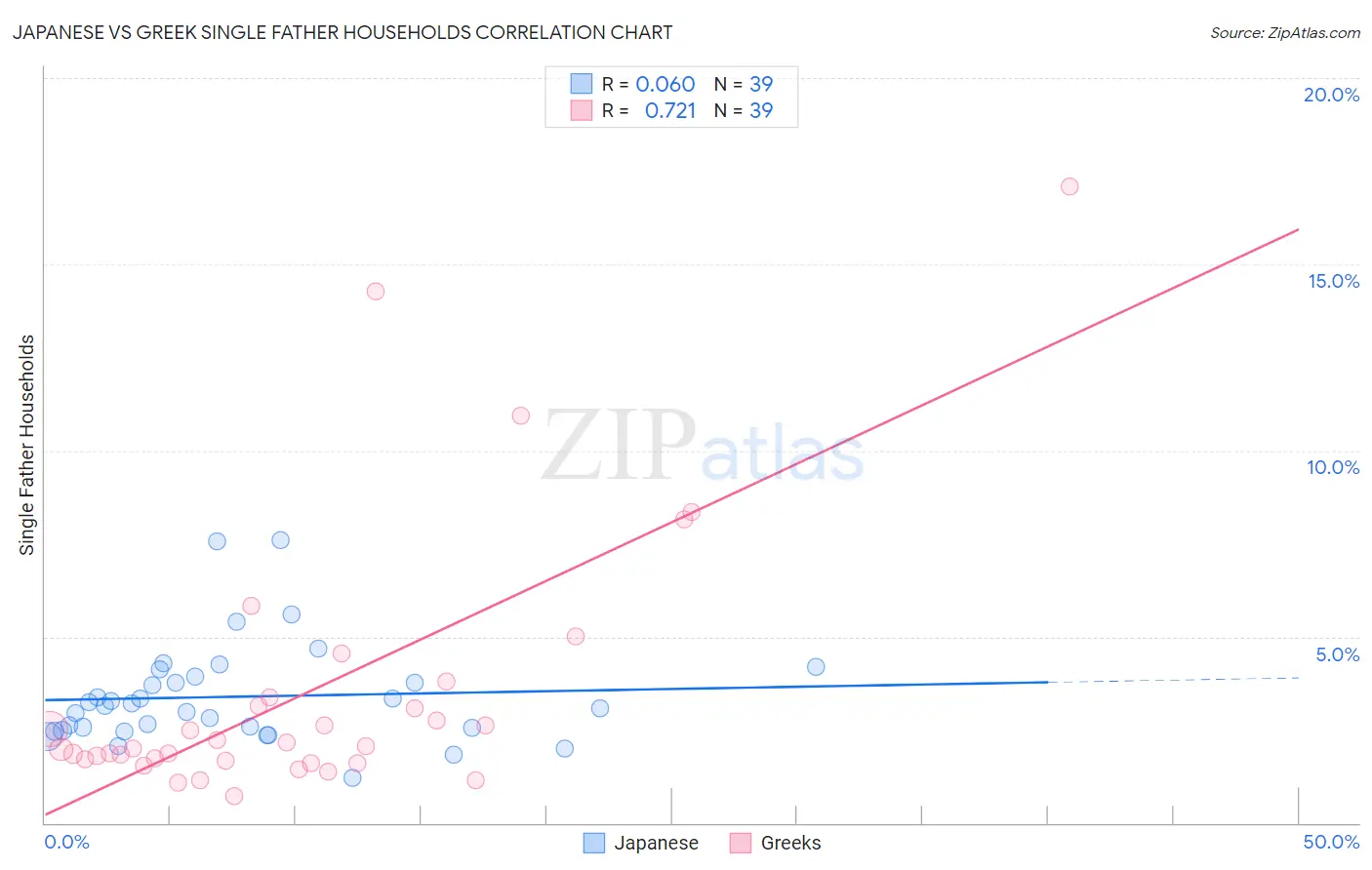 Japanese vs Greek Single Father Households