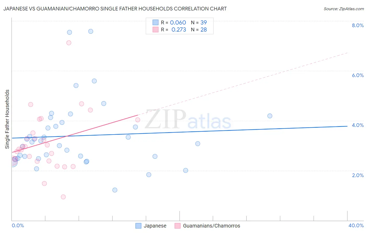 Japanese vs Guamanian/Chamorro Single Father Households