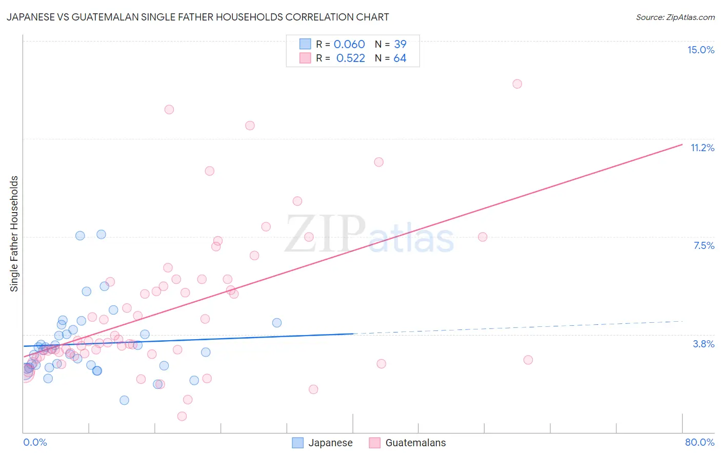Japanese vs Guatemalan Single Father Households