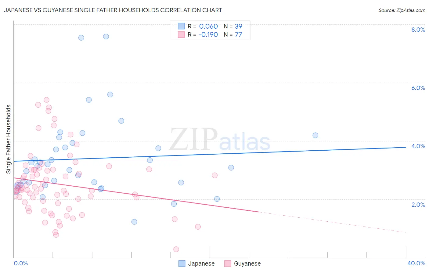 Japanese vs Guyanese Single Father Households