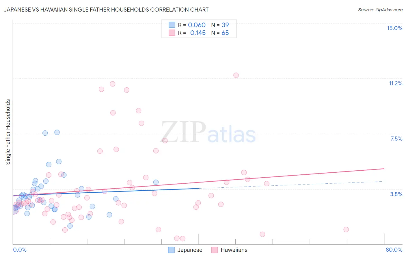 Japanese vs Hawaiian Single Father Households