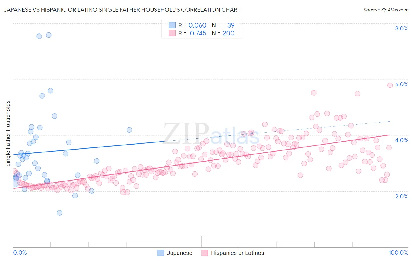 Japanese vs Hispanic or Latino Single Father Households