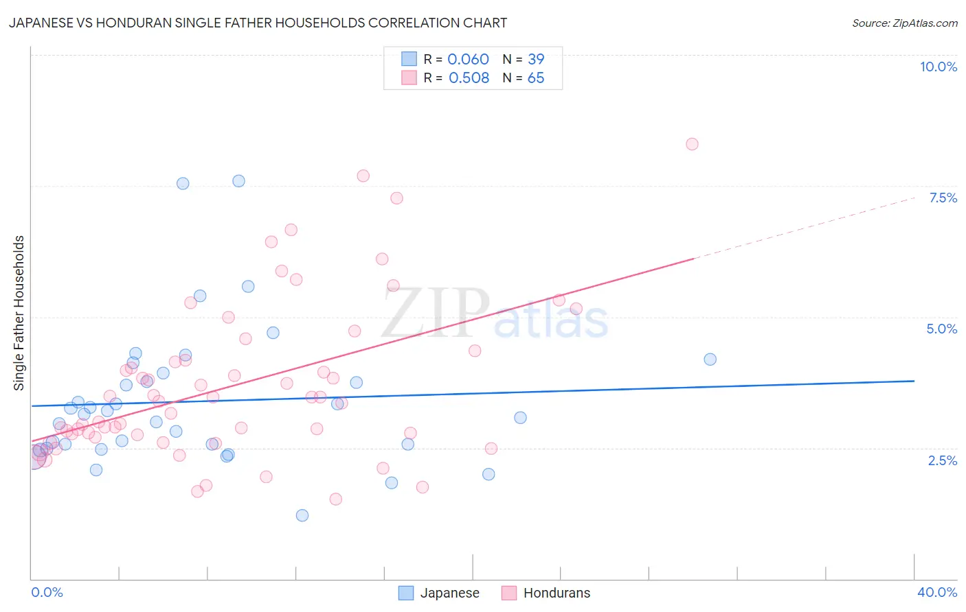 Japanese vs Honduran Single Father Households
