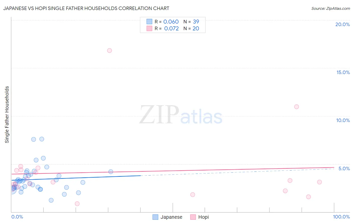 Japanese vs Hopi Single Father Households