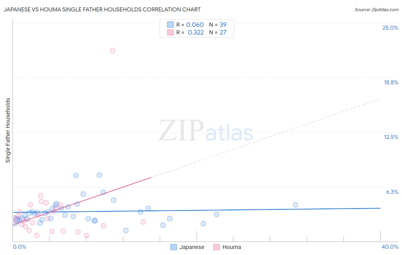 Japanese vs Houma Single Father Households