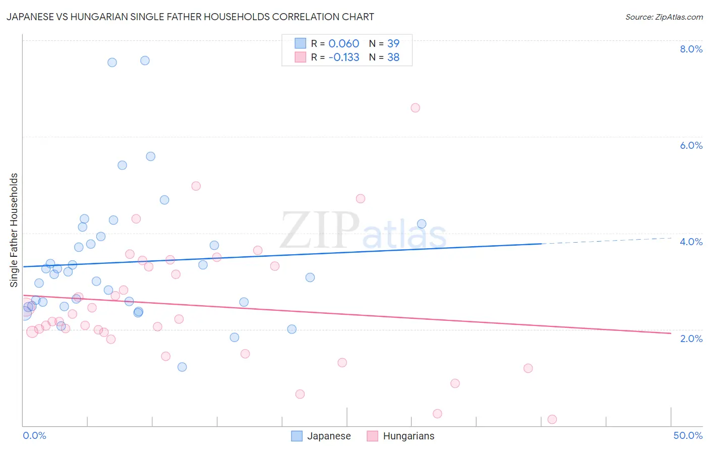 Japanese vs Hungarian Single Father Households