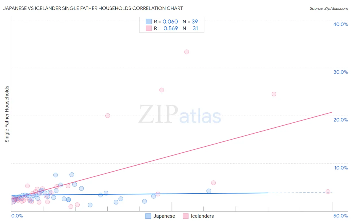 Japanese vs Icelander Single Father Households