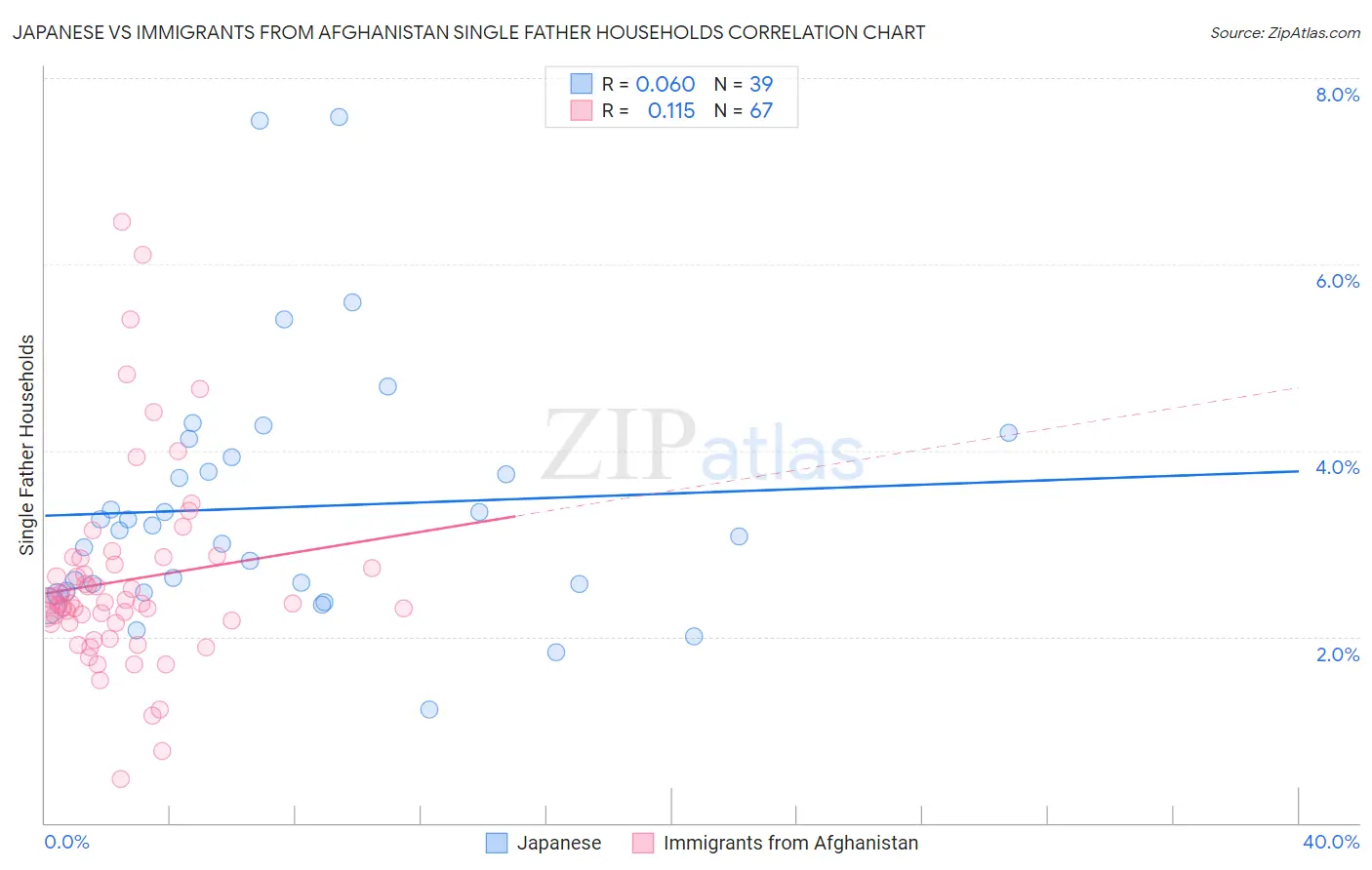 Japanese vs Immigrants from Afghanistan Single Father Households