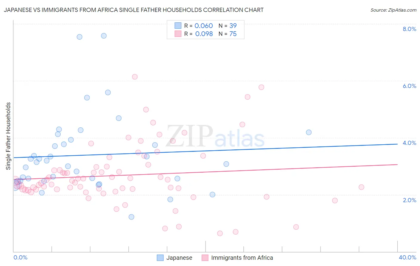 Japanese vs Immigrants from Africa Single Father Households