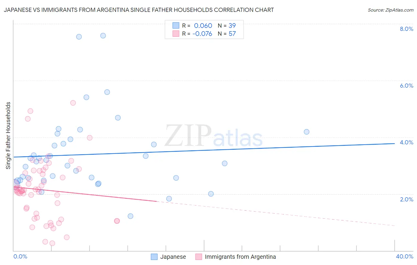 Japanese vs Immigrants from Argentina Single Father Households