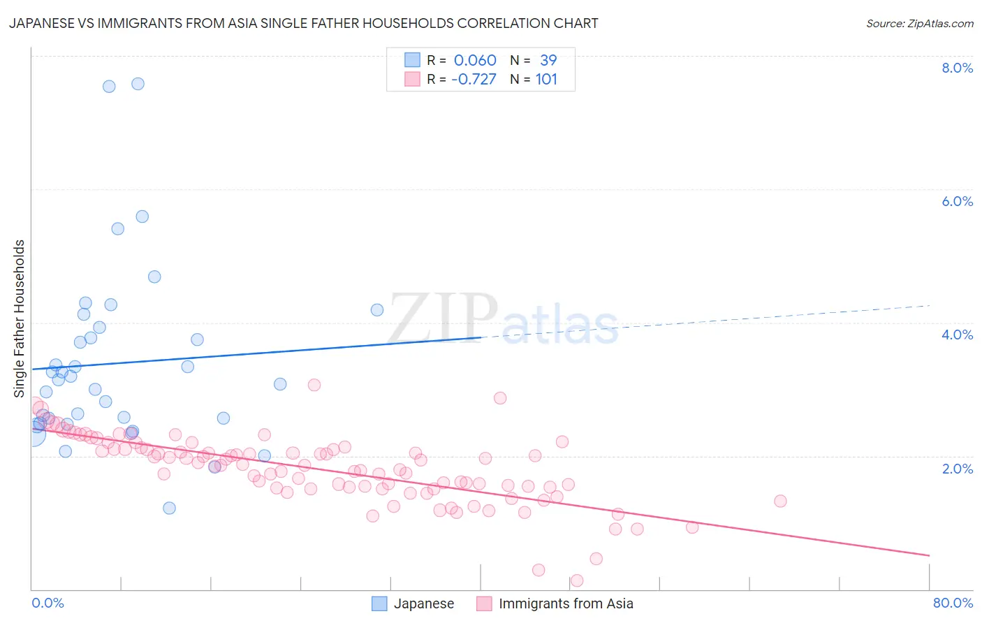 Japanese vs Immigrants from Asia Single Father Households