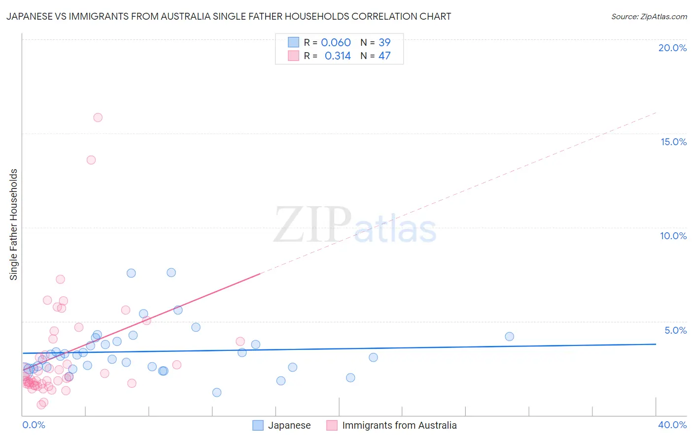 Japanese vs Immigrants from Australia Single Father Households